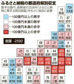 【特大悲報】ふるさと納税の赤字が2600億円オーバー…みんなで不幸になってないか？この制度…