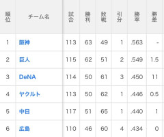セ・リーグさん、CS争いしながら最下位争いする混戦リーグに