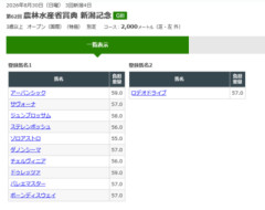 新潟記念の１番人気になるのは誰やろか?　他