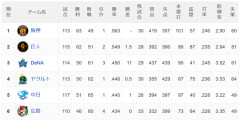 【速報】中日ドラゴンズ、CS日シリまで1.5ゲーム差wwwwwwwwwwwwwwwwww