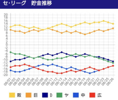 セリーグの貯金推移wwwwwwwwwwwwwww