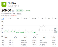 【速報】NVIDIA株価、決算発表後一時下落も上昇　市場に安心感
