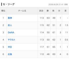 セ・リーグの3位争いwww