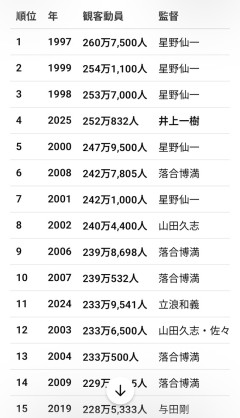 【中日🐉】井上一樹、観客動員数歴代1位の偉業達成！ｗｗｗｗｗｗｗｗ