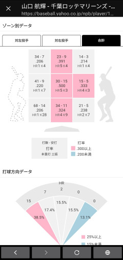 【朗報】千葉ロッテ・山口航輝(26)、24本でついに落合以来の大砲へｗｗｗ