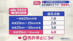 一発免停も…9月1日から生活道路60キロ⇒30キロへ