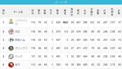 パリーグ、オリックスとロッテの４位争い以外は盛り上がる要素が無くなる