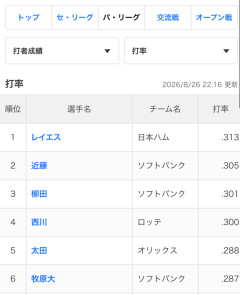 【緊急】柳田悠岐さん37歳、打率3割超えでリーグ3位ｗｗｗｗｗｗｗｗｗｗ