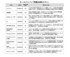 【画像】大爆死したクールジャパン事業の出資先リストがやばすぎるｗｗｗｗｗｗｗ