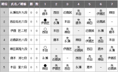 【王将戦】永瀬拓矢九段が藤本渚七段に勝利　