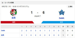 【試合結果】[2026/8/27]DeNAベイスターズ６－１広島カープ　投打かみ合い連敗5でストップ