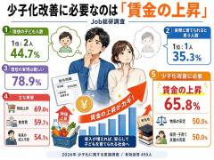 少子化改善に必要なのは「賃金の上昇」、Job総研調べ