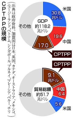 韓国でCPTPP加入論議が本格化　農水産業団体は反対、禁輸解除も課題 [8/27]