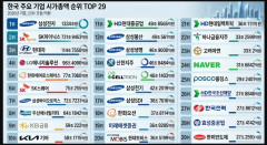 【衝撃】韓国人「サムスン電子とヒョンデの時価総額、まさかここまで差があるとは」