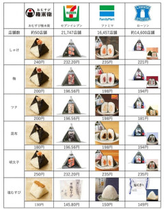 【悲報】コンビニ3社さん、おむすび専門店と値段が同等ｗｗｗｗｗ