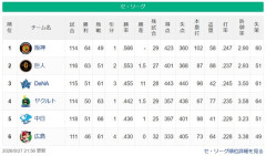 今年のセリーグの最下位WWWWWWWWWWWWWWWWWWWWWWWWWWWWWWWWWWWWWWWWWWWWWWWWWWWWW