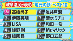 【疑惑】細川成也さんを現役ドラフトで獲得して再生させた中日さん、根尾昂さんをいつまでも解放しない理由ｗｗｗｗｗｗｗｗｗｗ
