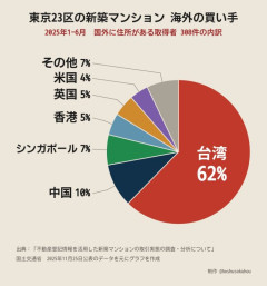 東京23区の新築マンション。海外の買い手、中国より台湾が圧倒的だった