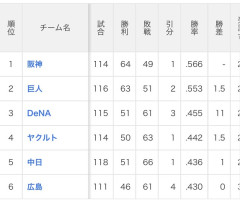 ヤクルトスワローズ、なんか最下位が見えてくるｗｗｗｗｗｗｗ