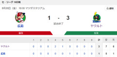 【試合結果】ヤクルト3-1広島　奥川好投で7勝目！連敗ストップ！