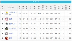 【8/28】パ・リーグ順位表｜2連勝…日ハムの現在順位がこちら