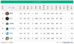 【セ順位】虎-==兎-=====//-====星-=燕==竜鯉【8/28】