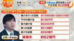 【悲報】水原一平、約280億円賭けて回収率78％のギャンブルだったｗｗｗ