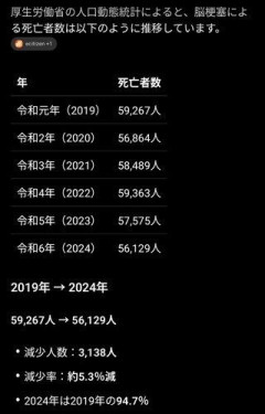 【悲報】ワクチン後から芸能界の病気や訃報が増加してると明確になったけどどう責任取るの？・・・・・・・・・
