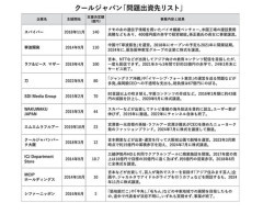 【画像】累積赤字540億円以上、クールジャパン機構の出資先リストやばすぎる・・・