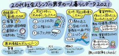 【悲報】20代一人暮らし「月29万円必要」…手取り足りず結婚・出産を諦める実態