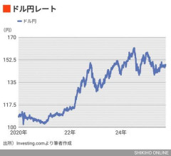 【悲報】1ドル、160円へｗｗｗｗｗｗｗｗｗｗ