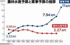 【悲報】日本政府さん、農業予算を40年間減らし続けていたことが判明