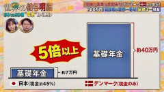 デンマークの年金、月額86万円ｗｗｗｗｗｗｗｗ