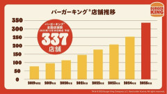 【驚愕】バーガーキングの店舗拡大数、ヤバイ