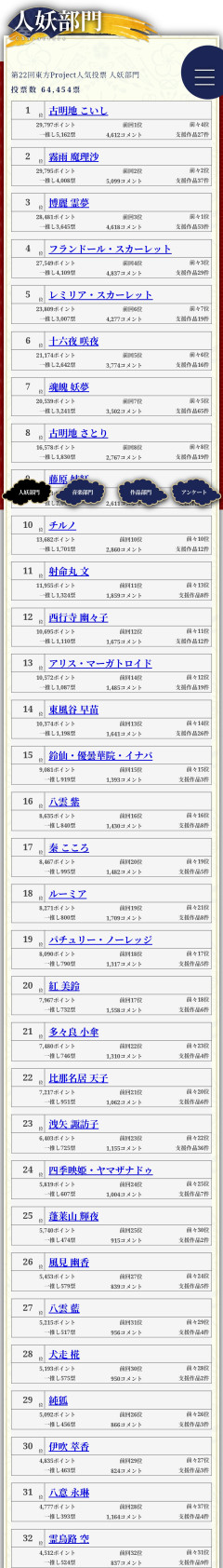 【保存版】東方Project人気投票、古明地こいし1位に衝撃「本来ならこれくらい正常」ｗｗ