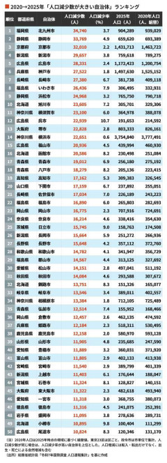 2020→2025年｢人口減少数が大きい自治体｣ランキングｷﾀ━━━━(ﾟ∀ﾟ)━━━━!!