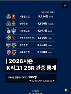◆悲報◆韓国Kリーグさん、壊滅状態！観客全試合合計してもＪ１リーグの1/10、１試合分に満たず…閑古鳥