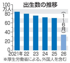 日本､2026年上半期(1～6月)の出生数が11年ぶり増加(0.8％プラス)34万2068人