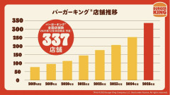 【朗報】バーガーキング　7年で77店舗→377店舗
