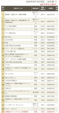 ワンピースFILMゴッドバレーの興行収入ｗｗｗｗｗｗｗｗｗｗ