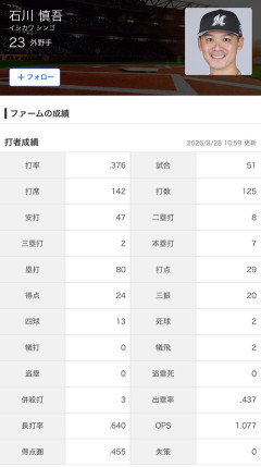 ロッテ石川慎吾 打率.376  7本  29打点  OPS 1.077