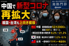 【速報】中国などでコロナ再流行か 中国CDCは2026年7月に約52万件の新規COVID19症例を報告