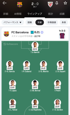 【衝撃】FCバルセロナさん、ガチで黄金期到来ｗｗｗｗｗｗｗｗｗｗｗ