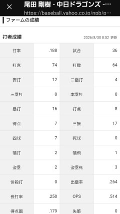 尾田剛樹、二軍で大暴れ