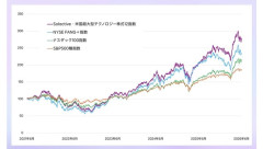 楽天、FANG+を超えた最強ファンドを設立「楽天・テック12」　FANG+以上のリターンと安い手数料ｗｗｗｗ