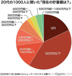 【悲報】謎の勢力「若いうちは貯金や投資より今しか出来ない経験をしろ！」←これｗｗｗｗｗｗｗｗｗｗ