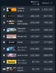 パルワールド、同接未だに14万