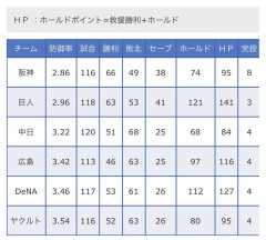 【悲報】巨人防御率２位なのに死球数はダントツ1位ｗｗｗｗｗｗｗｗｗ