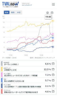 24時間テレビの視聴率がヤバいwwwwwwwwww