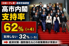 【日経+テレ東】高市内閣支持率62%（+4）支持しないは32%(-5)